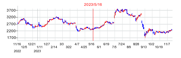 2023年5月16日 15:06前後のの株価チャート